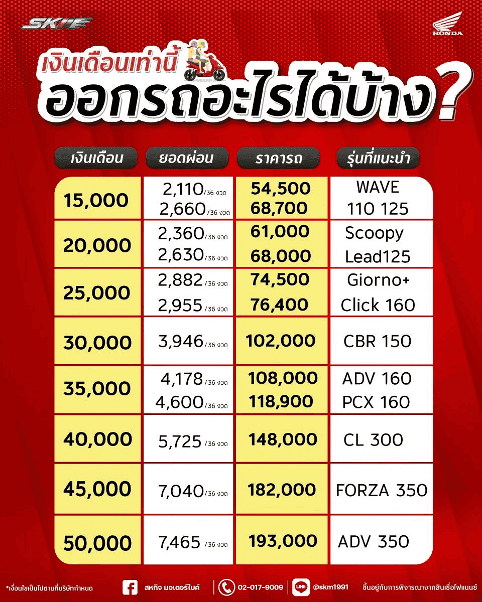 เงินเดือนเท่านี้ ออกรถอะไรได้บ้าง?